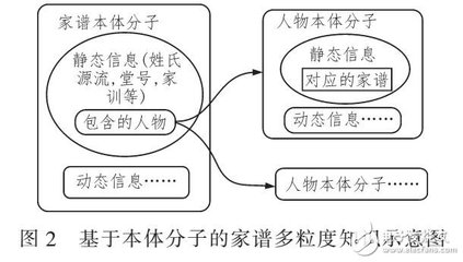 基于本體的家譜知識圖譜模型 結合JAVA EE與B/S模式在電子科技領域的開發方法